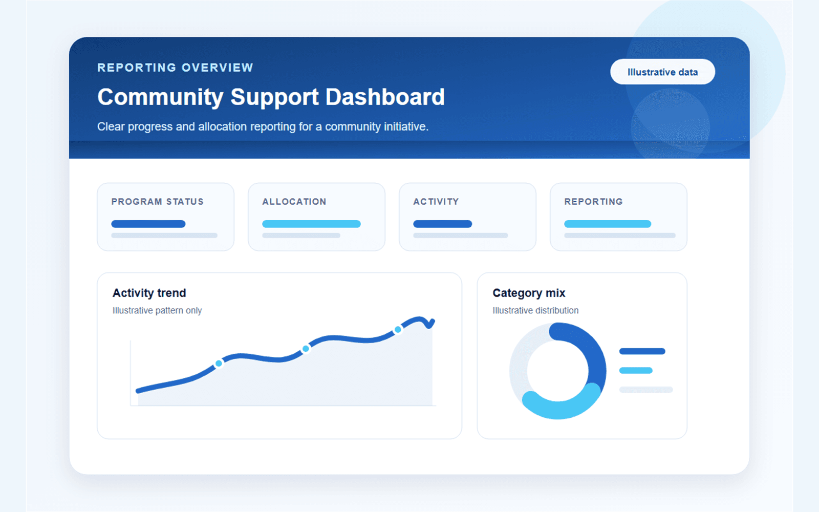 Illustrative Community Support Dashboard reporting overview